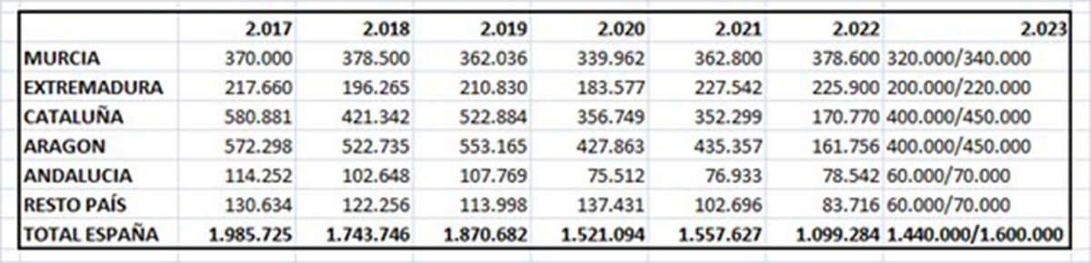 La produzione nelle diverse regioni spagnole (Murcia, Extremadura, Catalogna, Aragona, Andalusia, resto del Paese) dal 2017 alle previsioni 2023; unità di misura: tonnellate